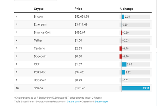 Market gains hope as Bitcoin hits its highest level since May 12.